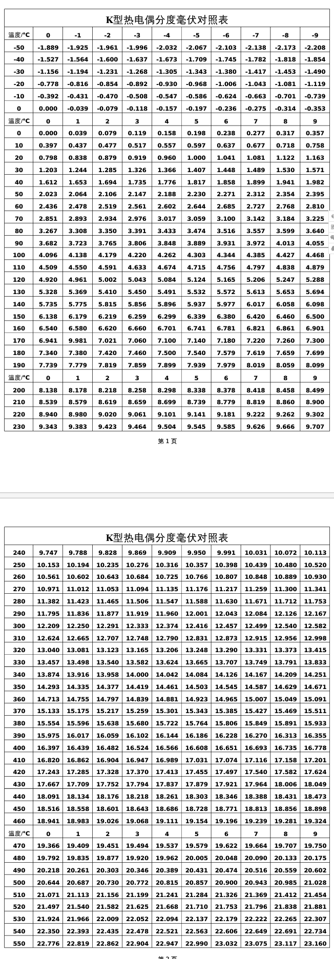 Kç­çµå¶ååº¦å·æ¯«ä¼ä¸æ¸©åº¦æ¢ç®è¡¨